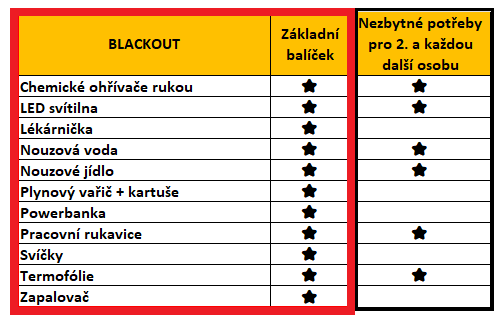 SOS BOX Blackout - základní balíček v plastovém boxu