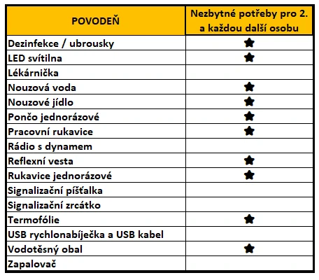 Povodeň - rozšíření - základní potřeby pro 1 další osobu