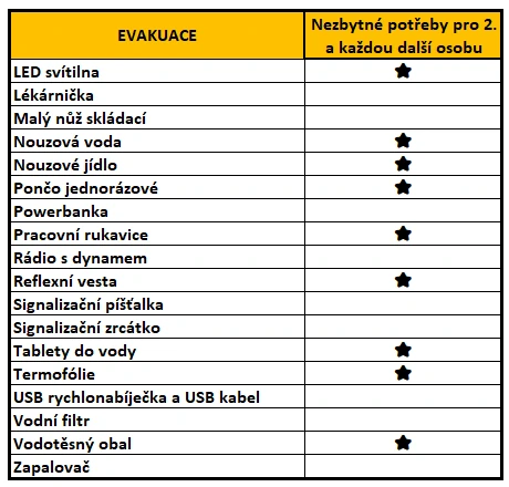 Evakuace - rozšíření - základní potřeby pro 1 další osobu