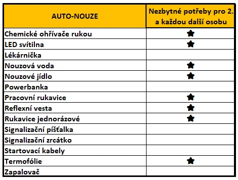 Auto-nouze - rozšíření - základní potřeby pro 1 další osobu