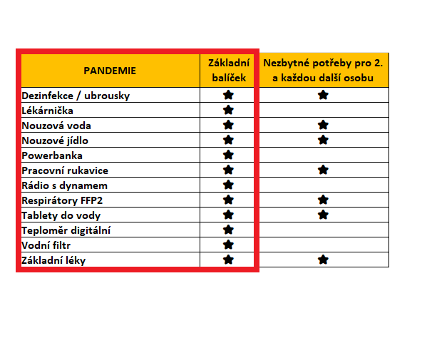 SOS BOX Pandemie - základní balíček v plastovém boxu