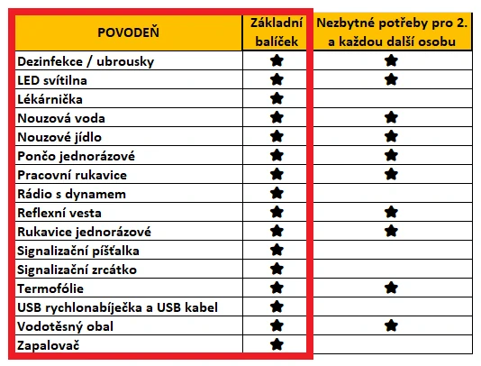 SOS BOX Povodeň - základní balíček v plastovém boxu