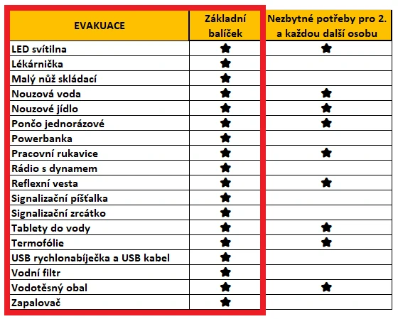 SOS BOX Evakuace - základní balíček ve sportovní tašce