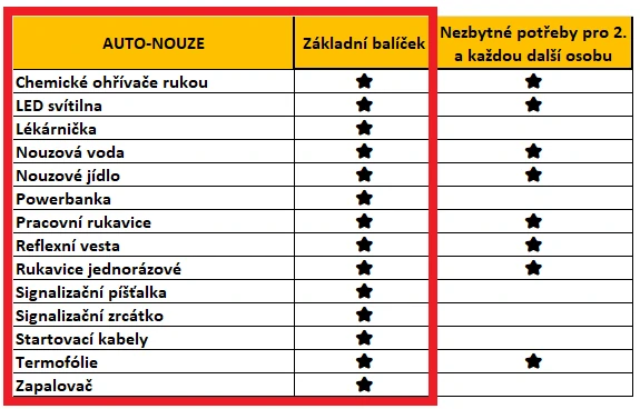SOS BOX Auto-nouze - základní balíček v plastovém boxu
