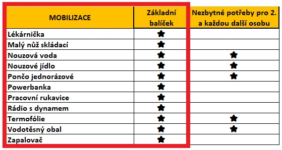 SOS BOX Mobilizace - základní balíček ve sportovní tašce