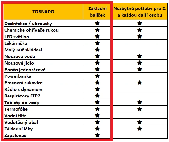 SOS BOX Tornádo - základní balíček v plastovém boxu