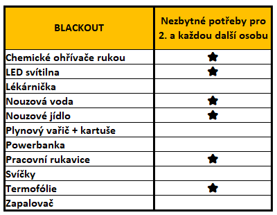 BLACKBOX - rozšíření - základní potřeby pro 1 další osobu