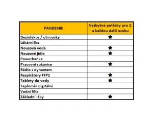 Pandemie - rozšíření - základní potřeby pro 1 další osobu