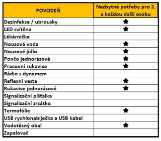 Povodeň - rozšíření - základní potřeby pro 1 další osobu
