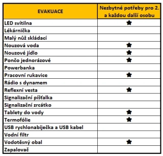 Evakuace - rozšíření - základní potřeby pro 1 další osobu