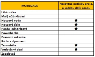 Mobilizace - rozšíření- základní potřeby pro 1 další osobu